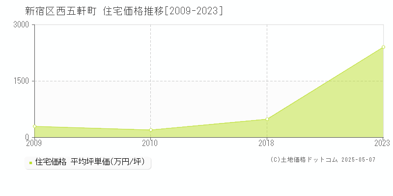 新宿区西五軒町の住宅価格推移グラフ 