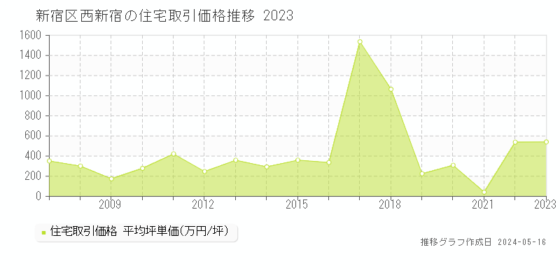 新宿区西新宿の住宅価格推移グラフ 