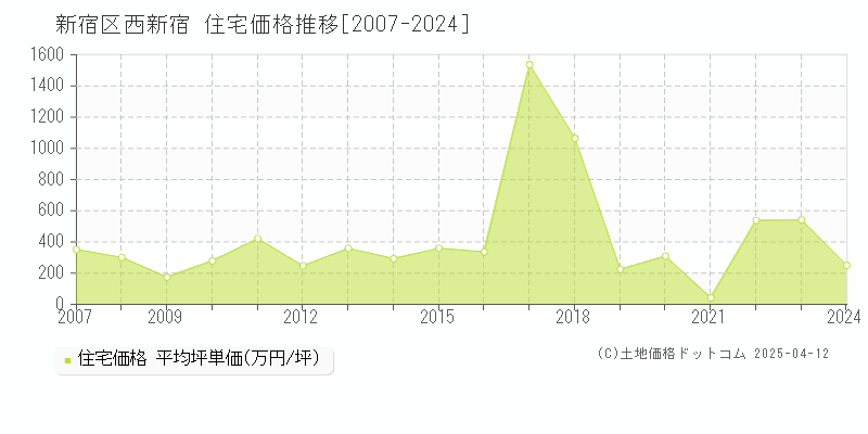 新宿区西新宿の住宅価格推移グラフ 