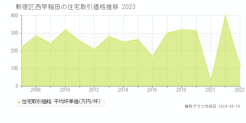 新宿区西早稲田の住宅価格推移グラフ 