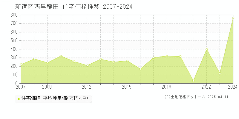 新宿区西早稲田の住宅価格推移グラフ 