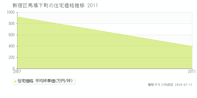 新宿区馬場下町の住宅取引事例推移グラフ 