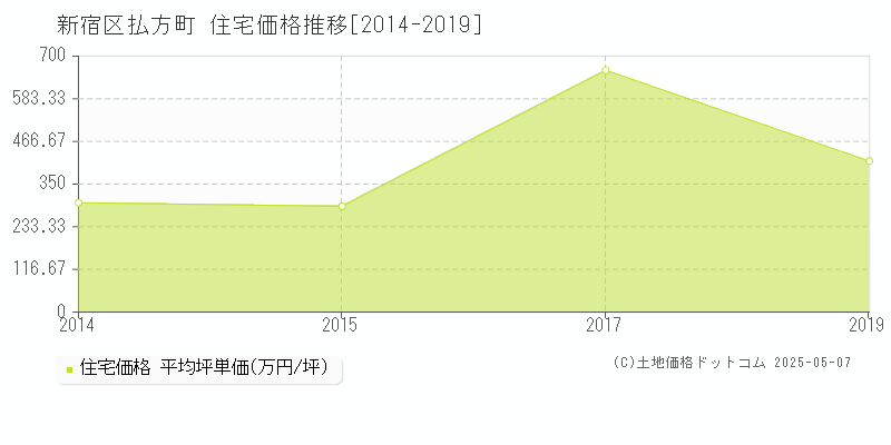 払方町(新宿区)の住宅価格推移グラフ(坪単価)[2014-2019年]