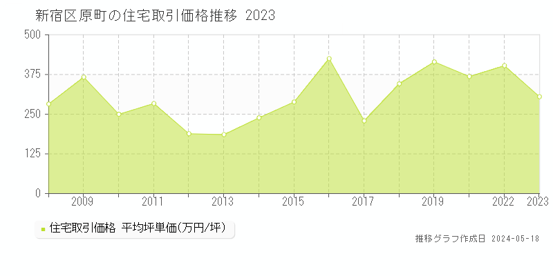新宿区原町の住宅価格推移グラフ 