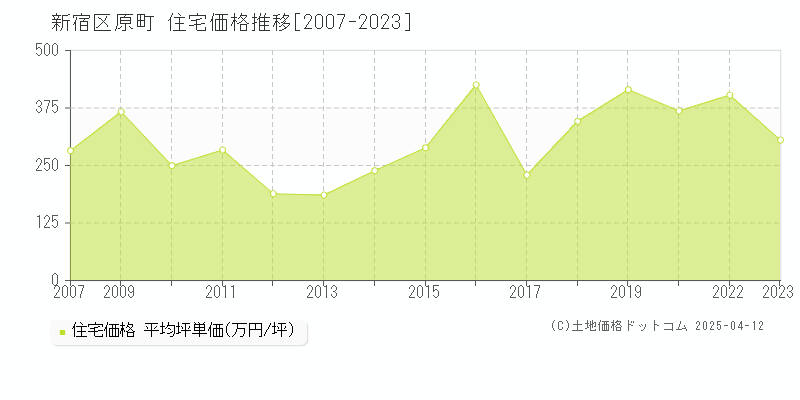 新宿区原町の住宅価格推移グラフ 