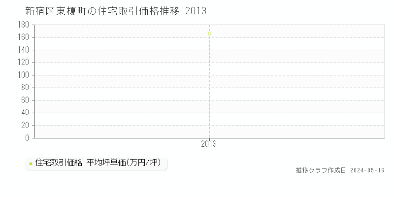 新宿区東榎町の住宅取引価格推移グラフ 