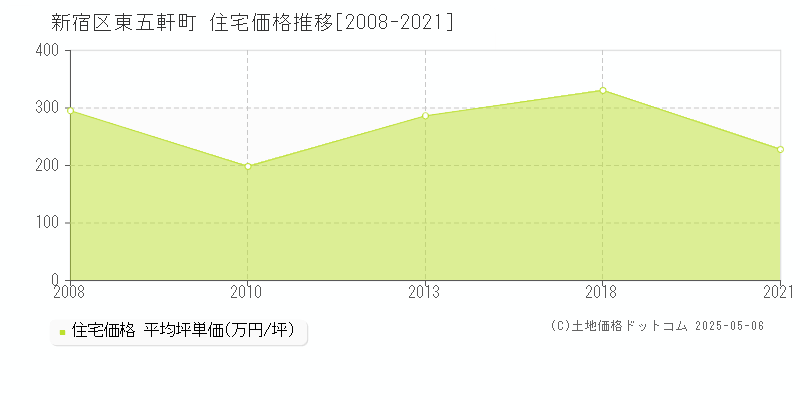 東五軒町(新宿区)の住宅価格推移グラフ(坪単価)[2008-2021年]