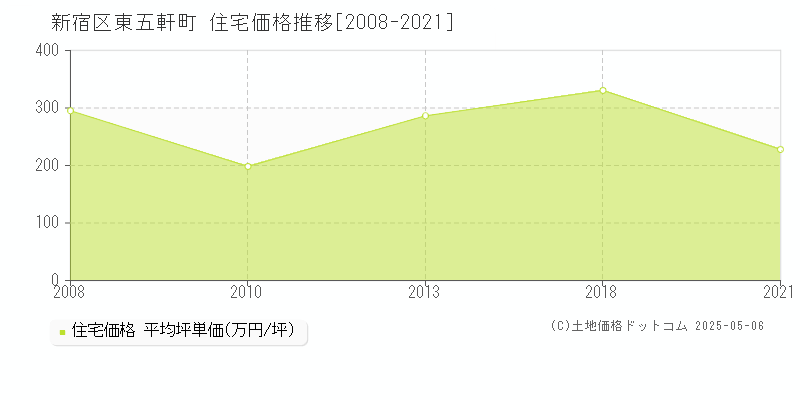 新宿区東五軒町の住宅価格推移グラフ 