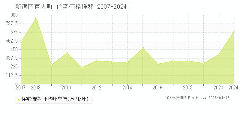 新宿区百人町の住宅価格推移グラフ 