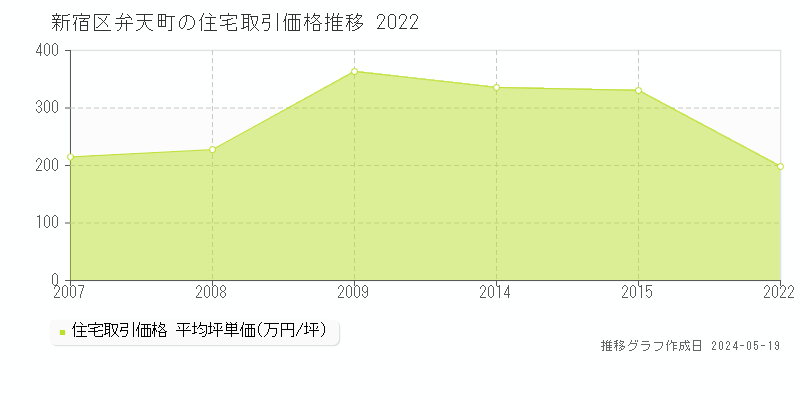 新宿区弁天町の住宅価格推移グラフ 