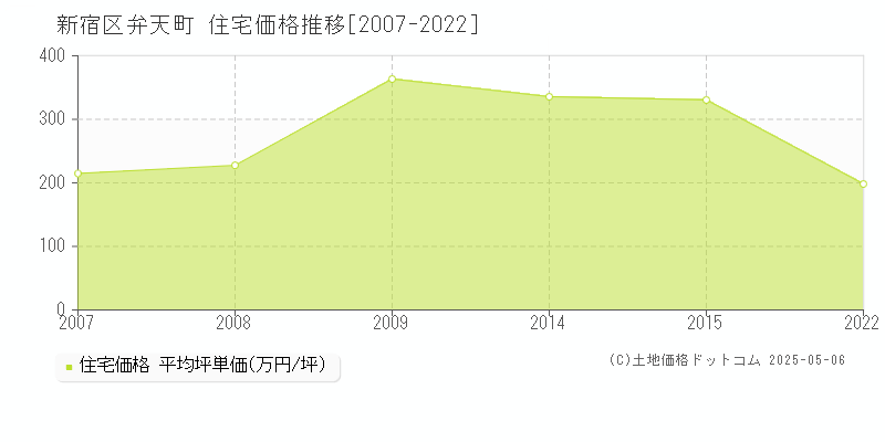 弁天町(新宿区)の住宅価格推移グラフ(坪単価)[2007-2022年]
