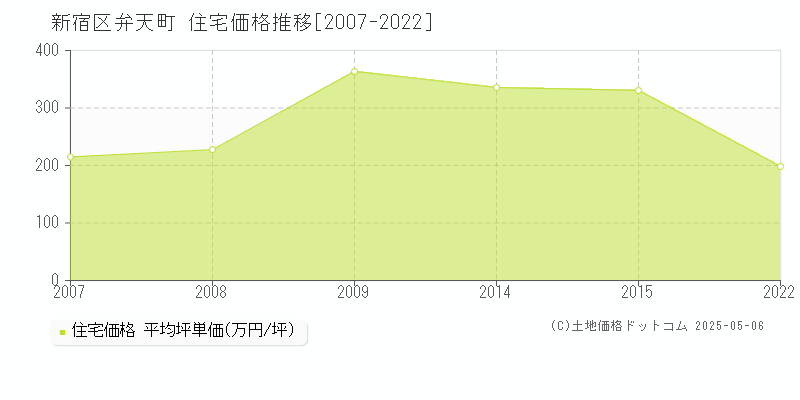 新宿区弁天町の住宅価格推移グラフ 