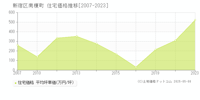 南榎町(新宿区)の住宅価格推移グラフ(坪単価)[2007-2023年]