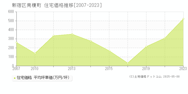 新宿区南榎町の住宅価格推移グラフ 