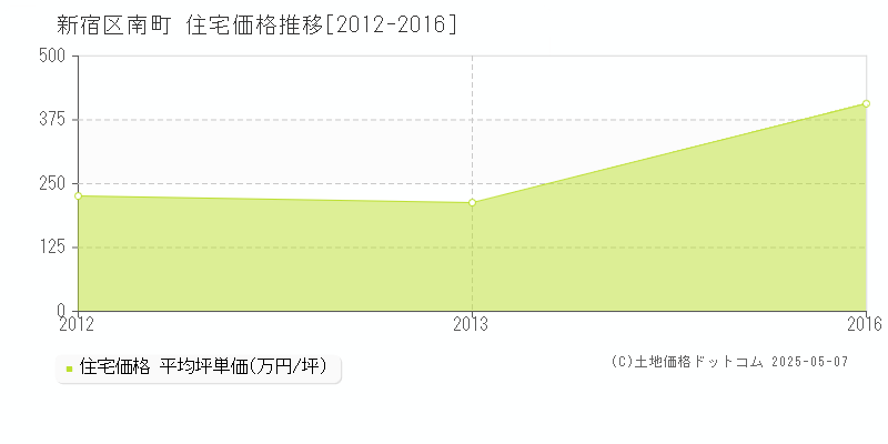 南町(新宿区)の住宅価格推移グラフ(坪単価)[2012-2016年]