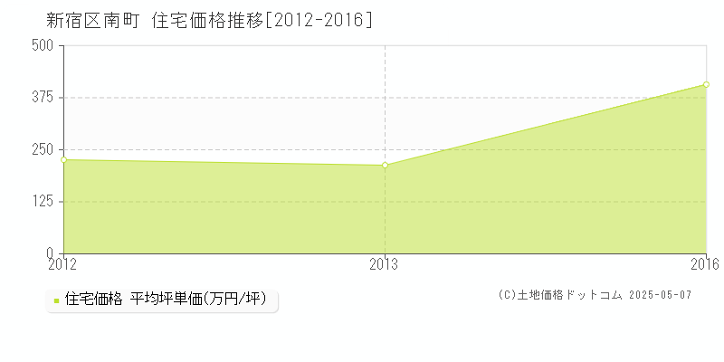 新宿区南町の住宅価格推移グラフ 