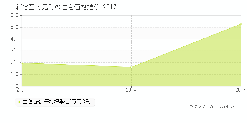 新宿区南元町の住宅価格推移グラフ 