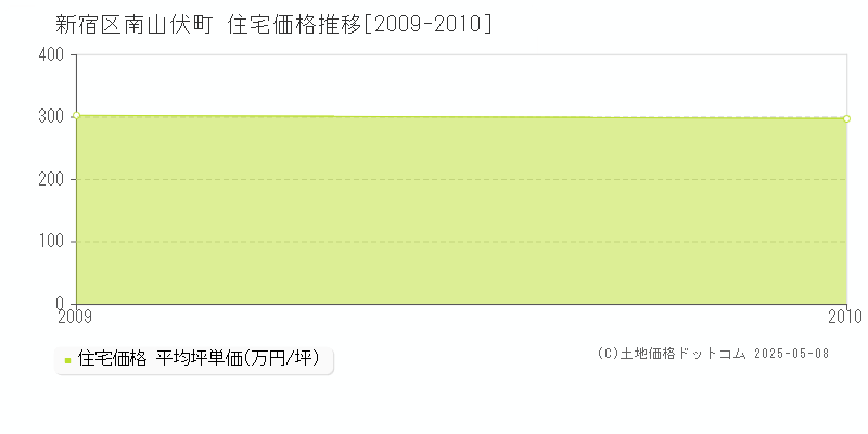南山伏町(新宿区)の住宅価格推移グラフ(坪単価)[2009-2010年]