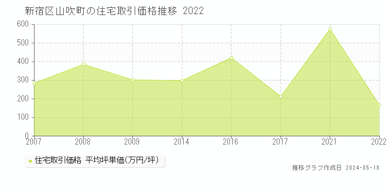 新宿区山吹町の住宅取引事例推移グラフ 