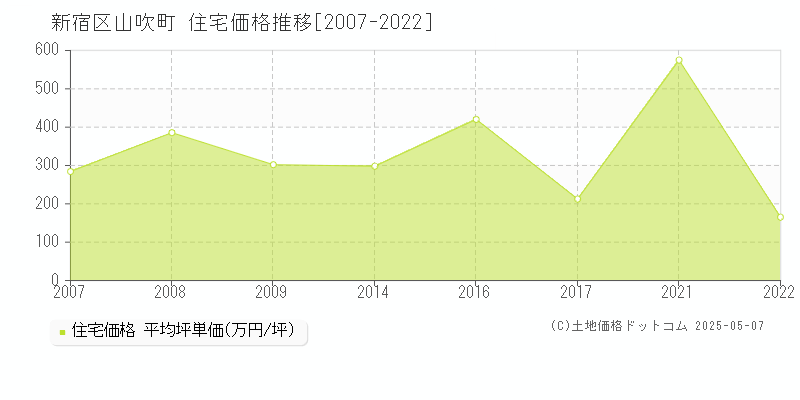 山吹町(新宿区)の住宅価格推移グラフ(坪単価)[2007-2022年]