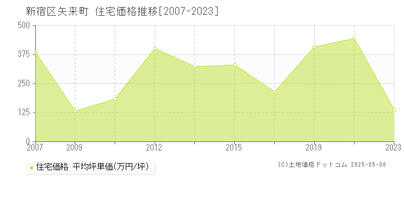 矢来町(新宿区)の住宅価格推移グラフ(坪単価)[2007-2023年]