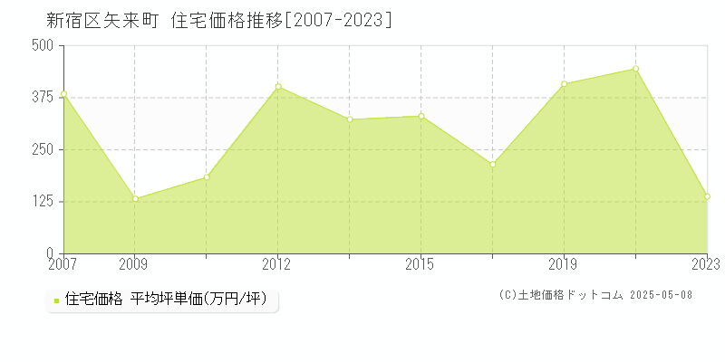 新宿区矢来町の住宅価格推移グラフ 