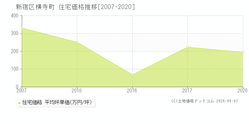 横寺町(新宿区)の住宅価格推移グラフ(坪単価)[2007-2020年]