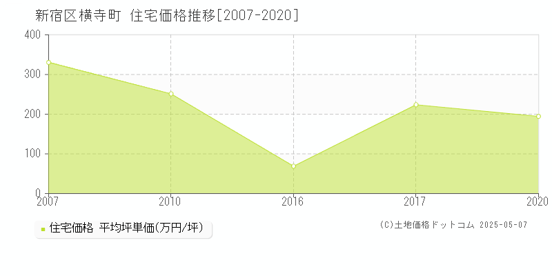 新宿区横寺町の住宅価格推移グラフ 