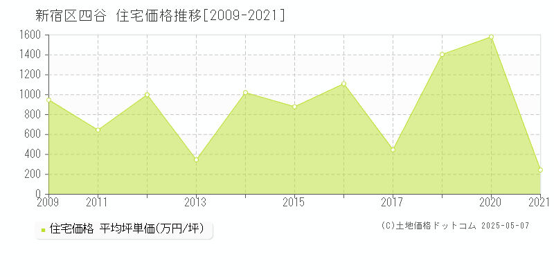 四谷(新宿区)の住宅価格推移グラフ(坪単価)[2009-2021年]