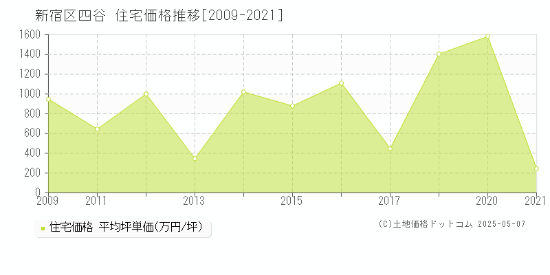 新宿区四谷の住宅価格推移グラフ 