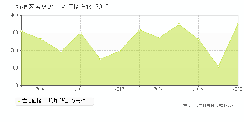 新宿区若葉の住宅価格推移グラフ 