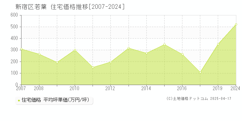 新宿区若葉の住宅価格推移グラフ 