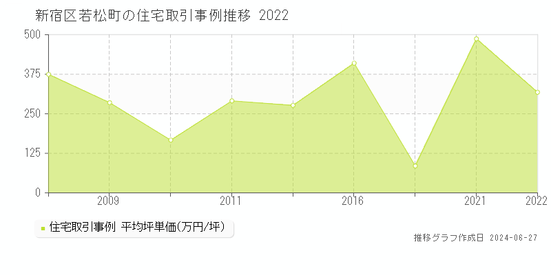 新宿区若松町の住宅取引事例推移グラフ 
