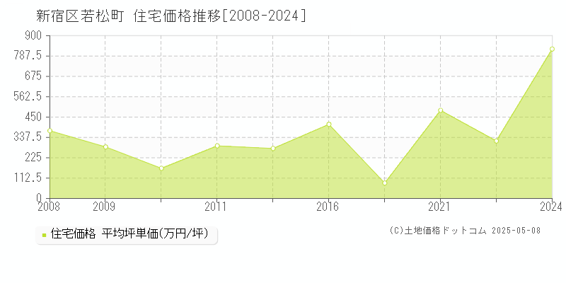 若松町(新宿区)の住宅価格推移グラフ(坪単価)[2008-2024年]