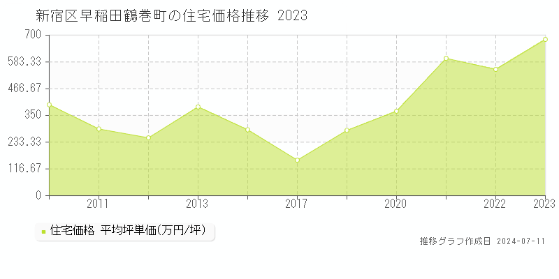 新宿区早稲田鶴巻町の住宅価格推移グラフ 