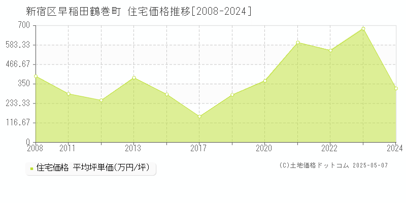 早稲田鶴巻町(新宿区)の住宅価格推移グラフ(坪単価)[2008-2024年]