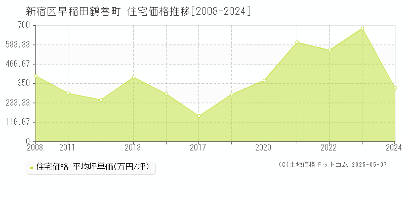 新宿区早稲田鶴巻町の住宅価格推移グラフ 