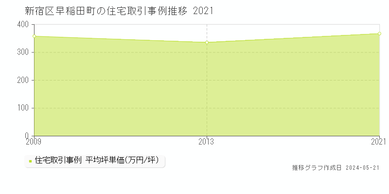新宿区早稲田町の住宅取引事例推移グラフ 