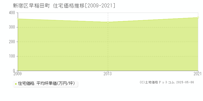 早稲田町(新宿区)の住宅価格推移グラフ(坪単価)[2009-2021年]