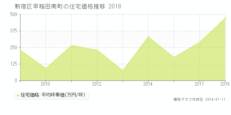 新宿区早稲田南町の住宅価格推移グラフ 