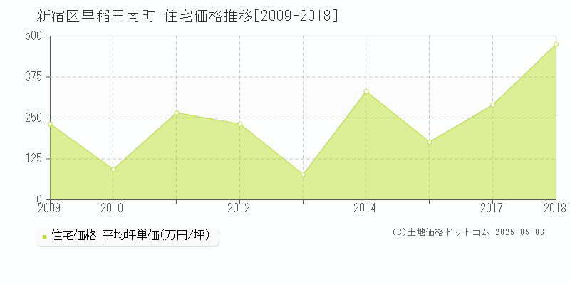 早稲田南町(新宿区)の住宅価格推移グラフ(坪単価)[2009-2018年]