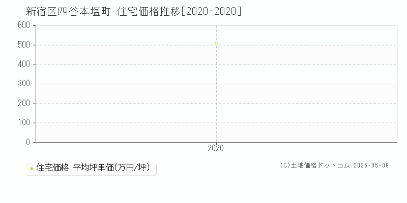 四谷本塩町(新宿区)の住宅価格推移グラフ(坪単価)[2020-2020年]