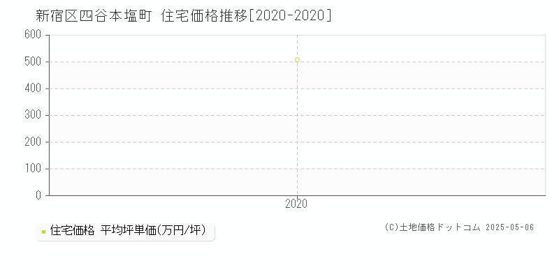 新宿区四谷本塩町の住宅価格推移グラフ 