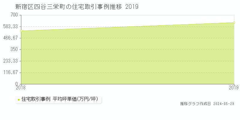 新宿区四谷三栄町の住宅価格推移グラフ 