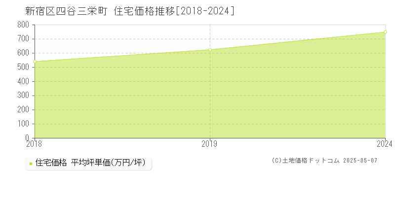 四谷三栄町(新宿区)の住宅価格推移グラフ(坪単価)[2018-2024年]