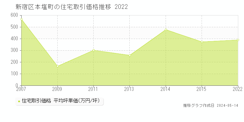 新宿区本塩町の住宅価格推移グラフ 