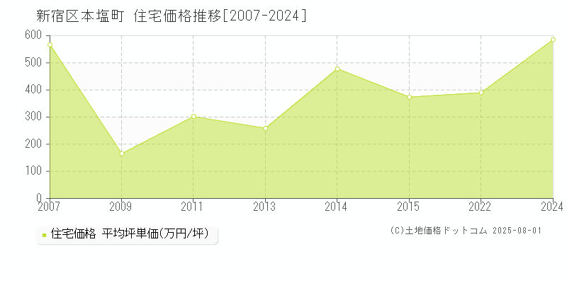 本塩町(新宿区)の住宅価格推移グラフ(坪単価)[2007-2024年]