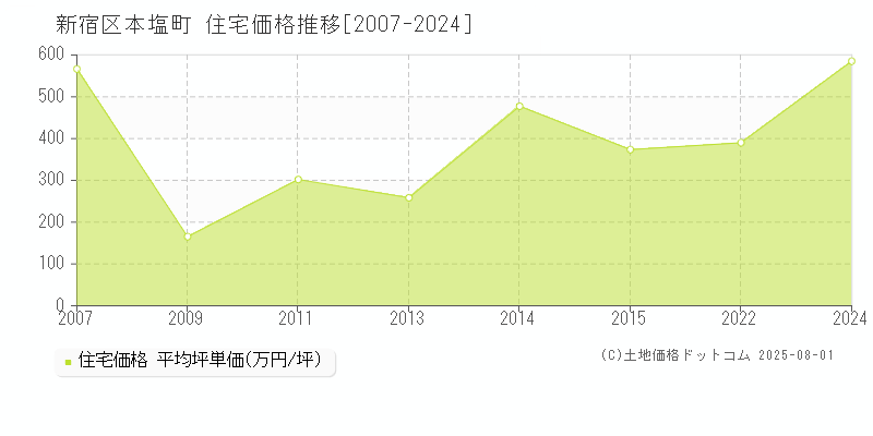 新宿区本塩町の住宅価格推移グラフ 