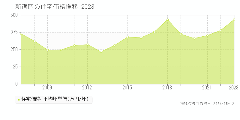新宿区全域の住宅取引事例推移グラフ 