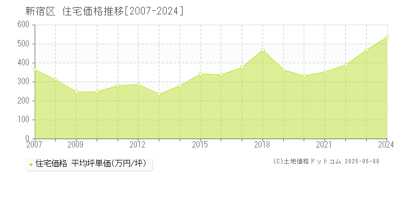 新宿区(東京都)の住宅価格推移グラフ(坪単価)[2007-2024年]